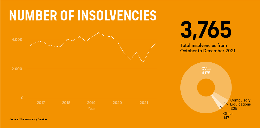 Insolvency stats graph
