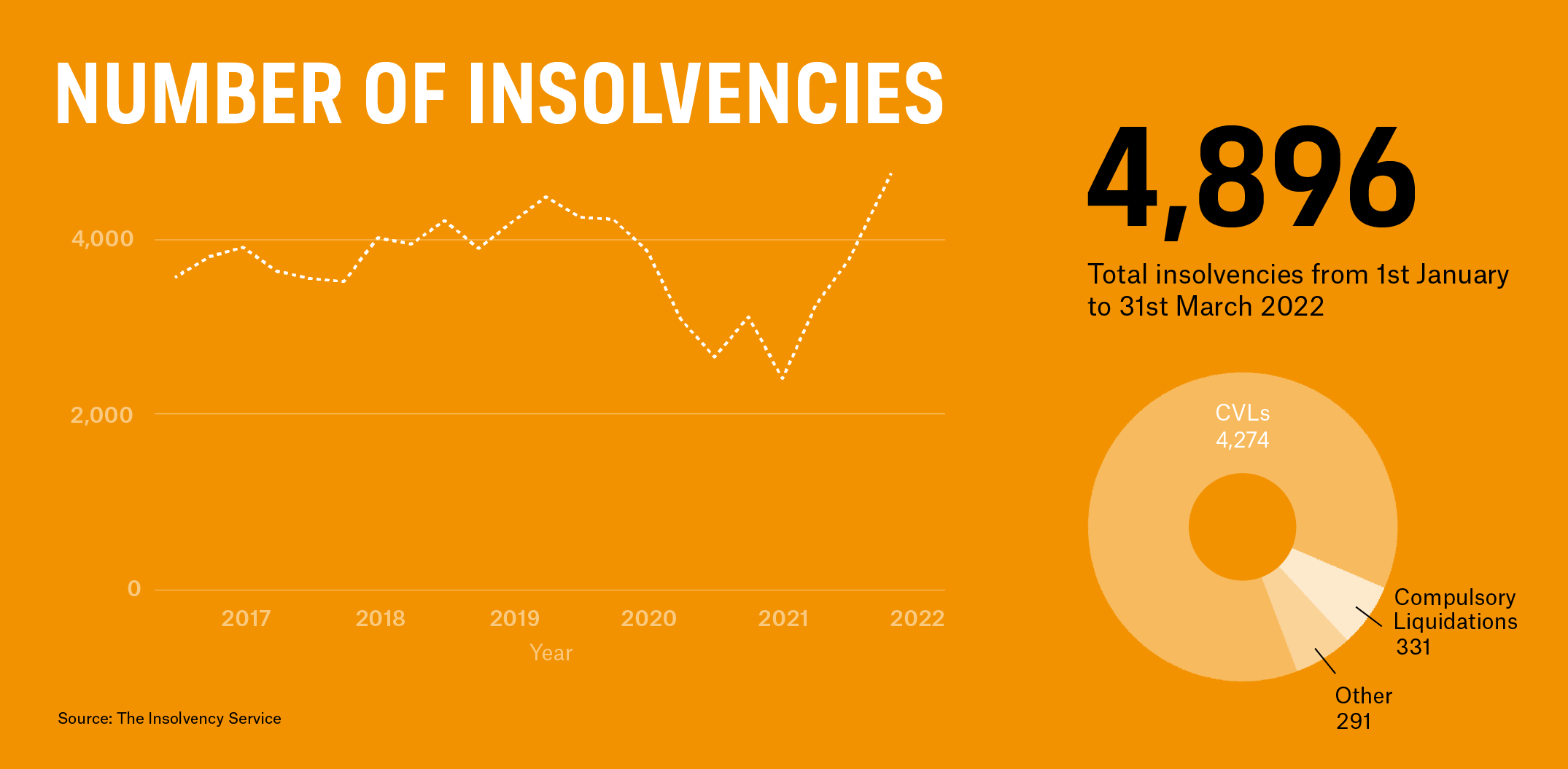SR3-T666 - MC-2022 - TCP - Newsletter - Q2 - Design_Insolvency stats graph (1)