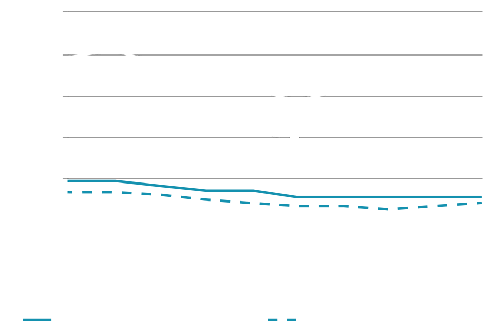 Insolvencies chart