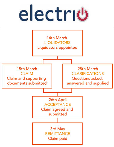 Electrio timeline